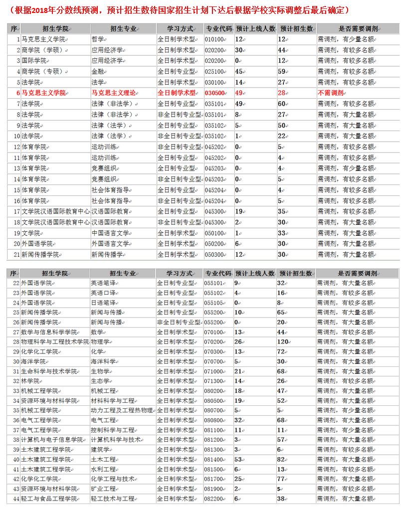 广西大学考研调剂专业