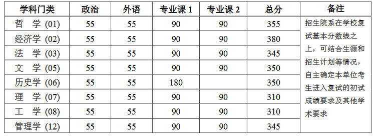 北京大学校本部学术学位复试分数线