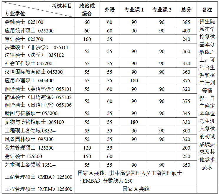 北京大学校本部专业学位复试分数线