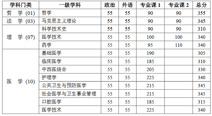 北京大学医学部学术学位复试分数线