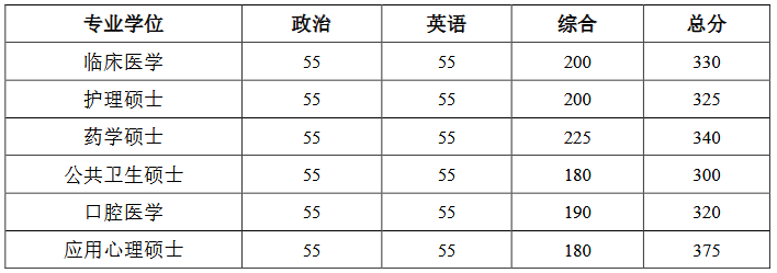 北京大学医学部专业学位复试分数线