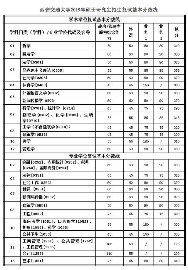 西安交大2019考研复试线