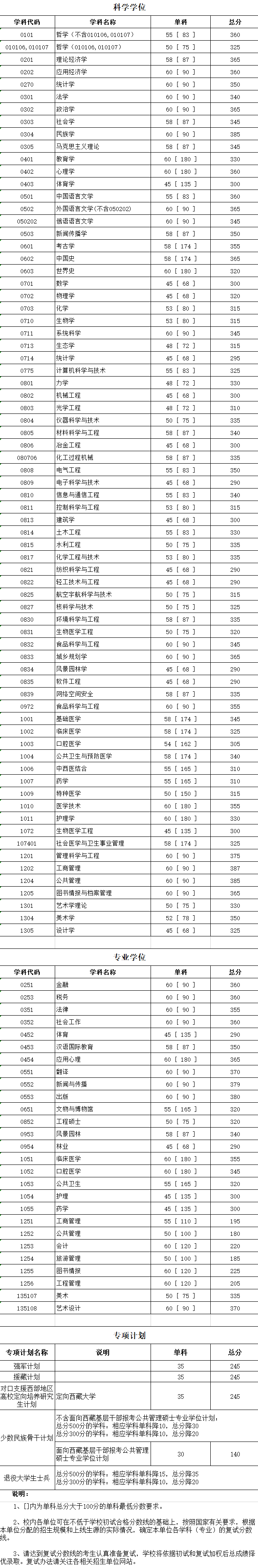 四川大学2019考研复试分数线