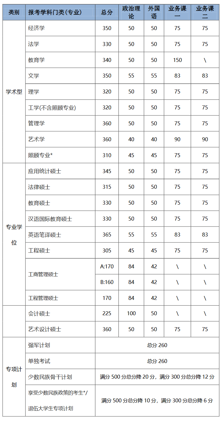 北京理工大学2019考研复试分数线