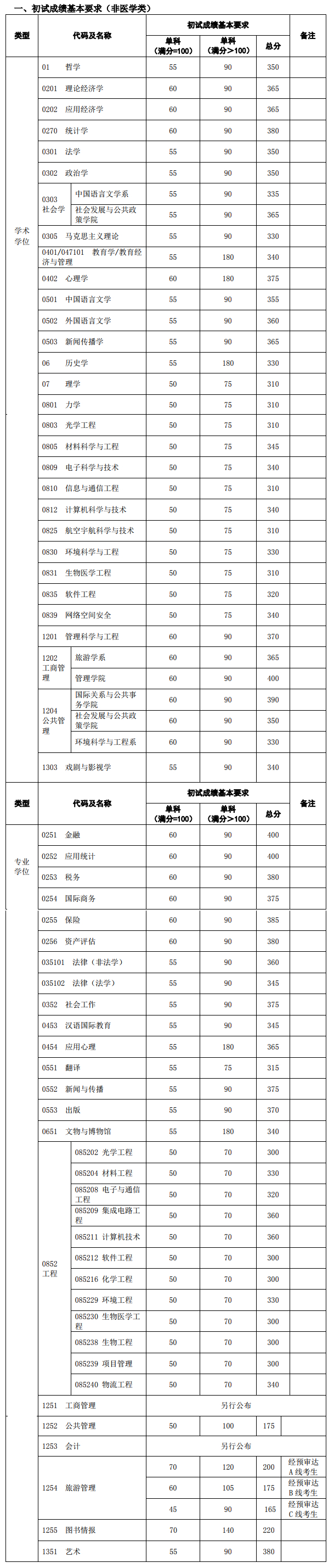 复旦大学2019考研复试分数线