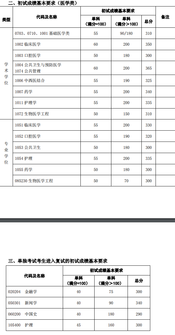 复旦大学医学专业2019考研复试分数线