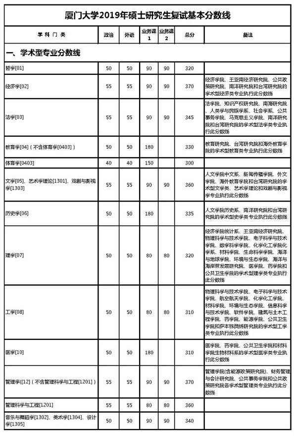 厦门大学2019考研复试线