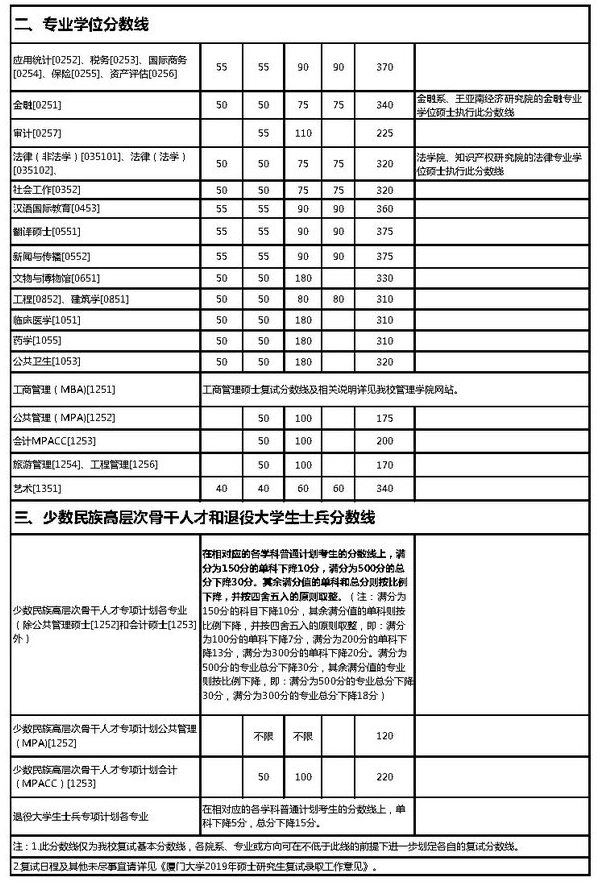 厦门大学2019考研复试线标准