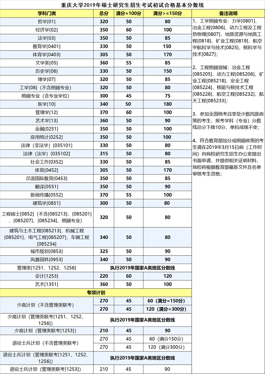  重庆大学2019考研复试分数线