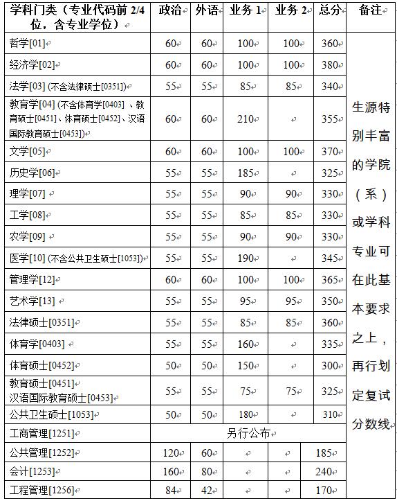 浙江大学2019考研复试分数线