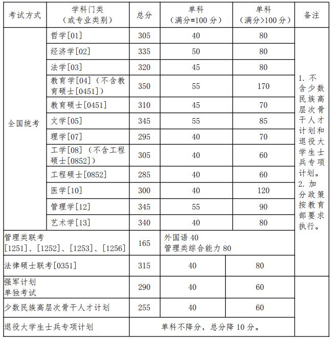 北京航空航天大学2019考研复试分数线