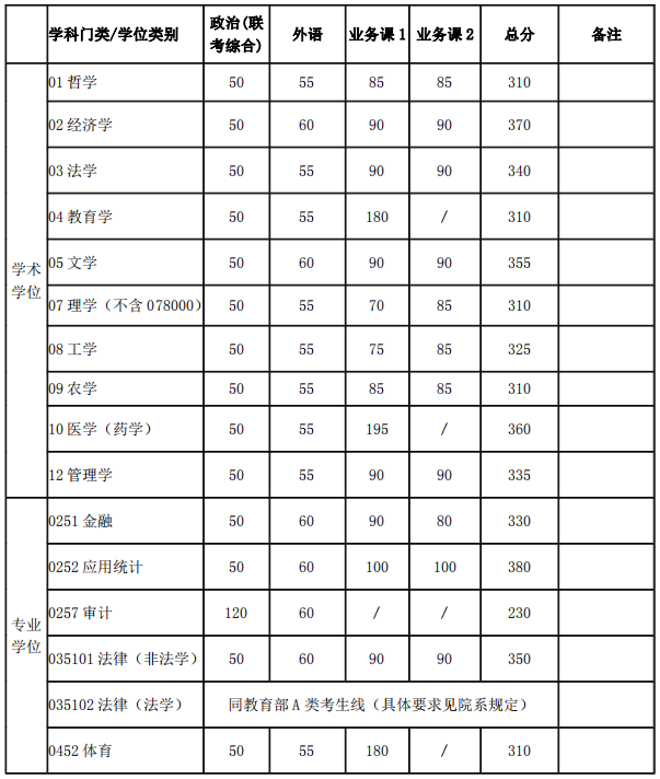 上海交通大学2019考研复试基本分数线（不含医学院）