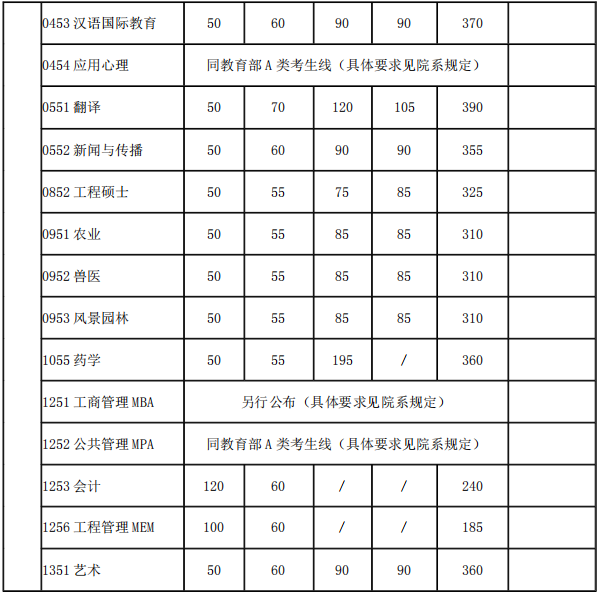 上海交通大学2019考研复试基本分数线（不含医学院）