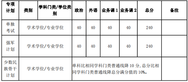 上海交通大学2019考研专项计划复试分数线