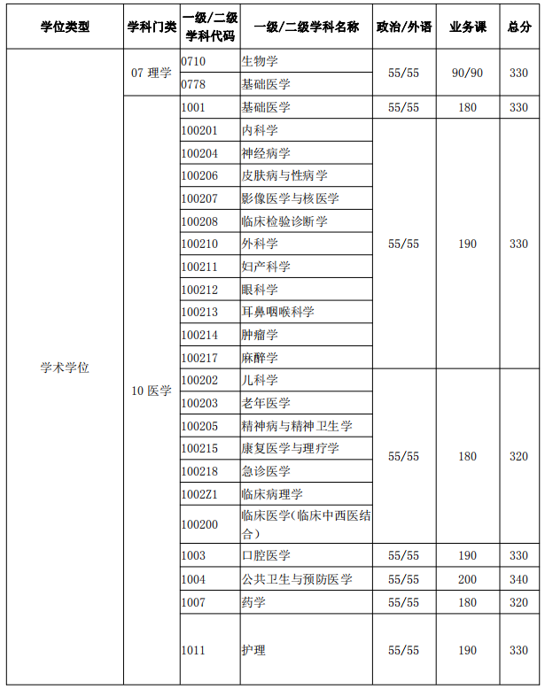 上海交通大学2019考研复试基本分数线（医学院）