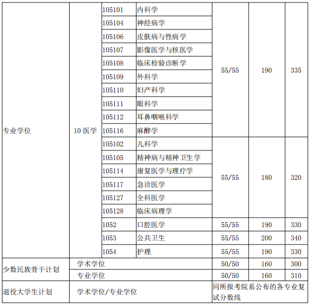 上海交通大学2019考研复试基本分数线（医学院）