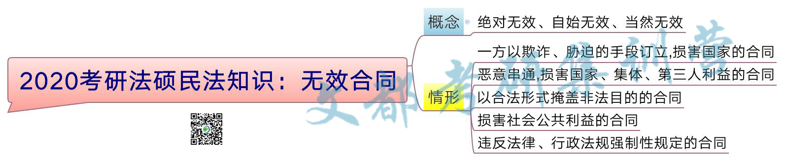 2020考研法硕民法知识：无效合同