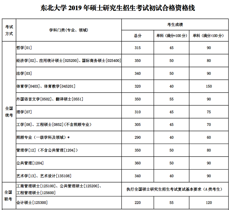 东北大学2019考研复试分数线