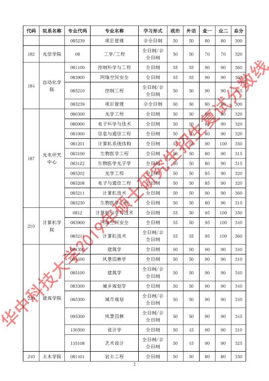 华中科技大学2019考研复试线