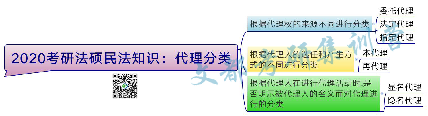 2020考研法硕民法知识：代理分类