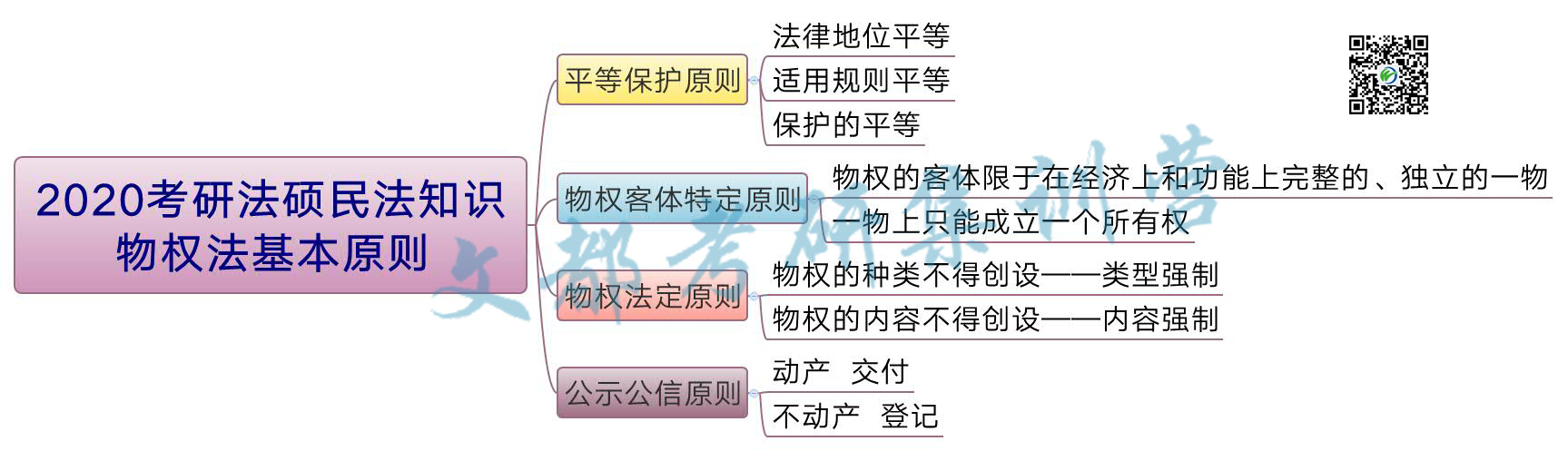 2020考研法硕民法知识：物权法基本原则