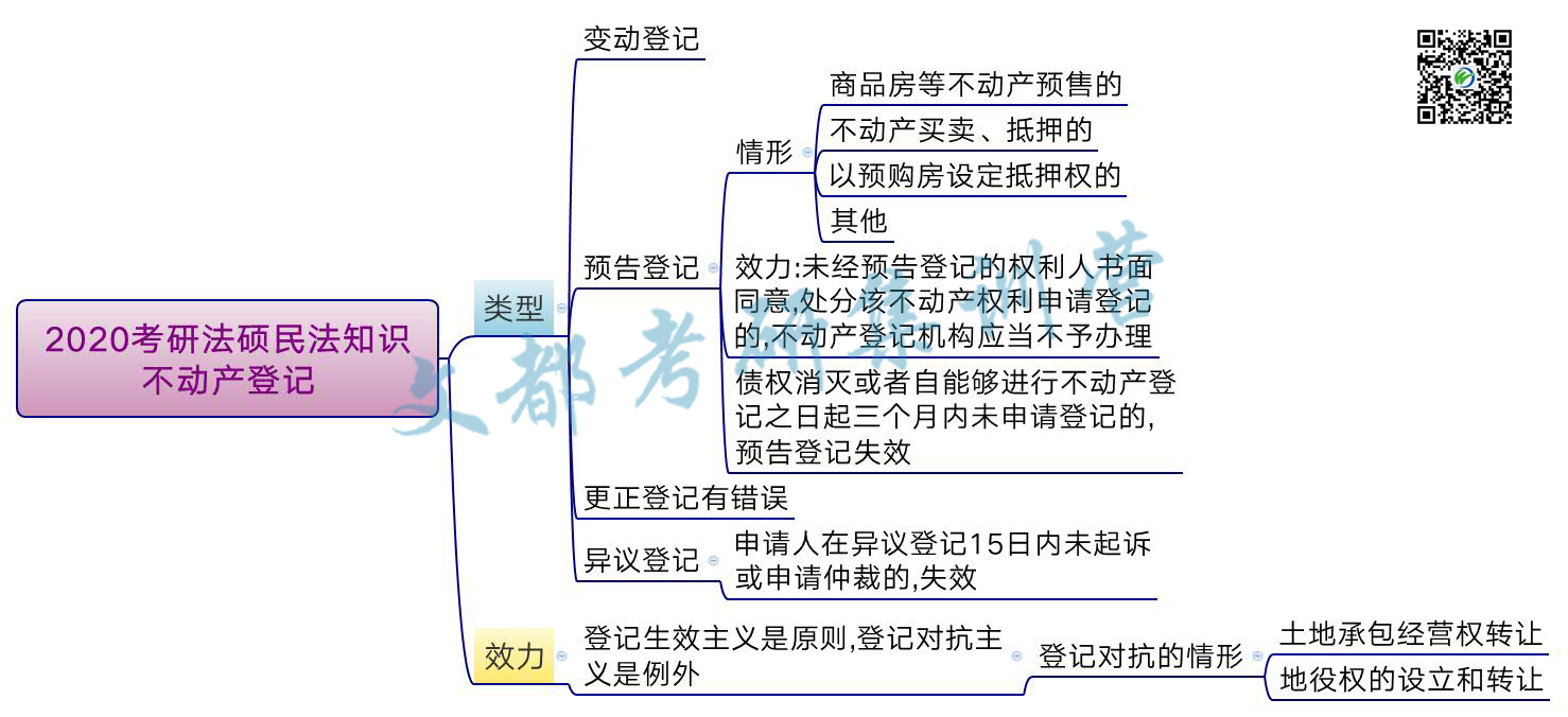 2020考研法硕民法知识：不动产登记