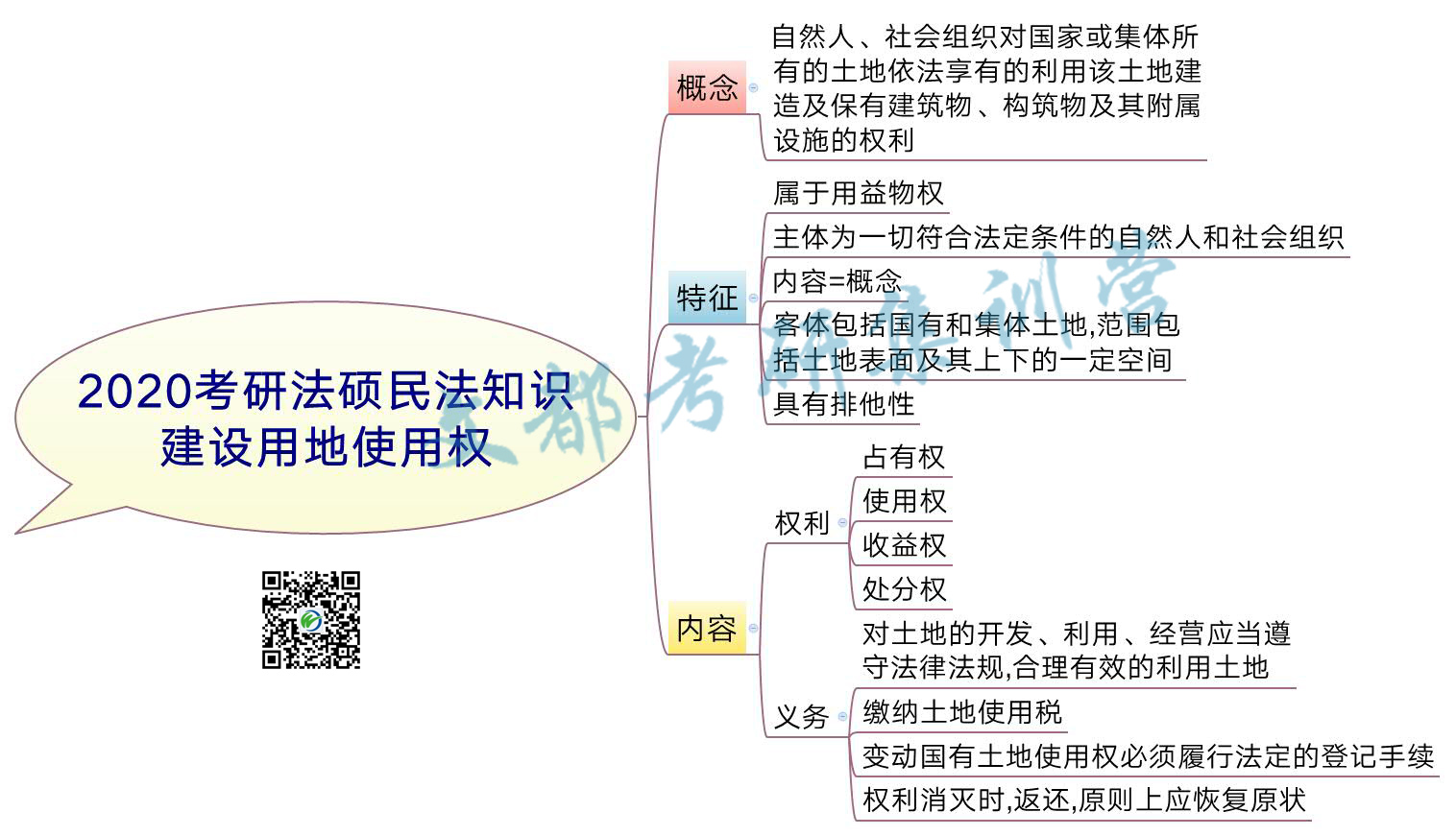 2020考研法硕民法知识：建设用地使用权