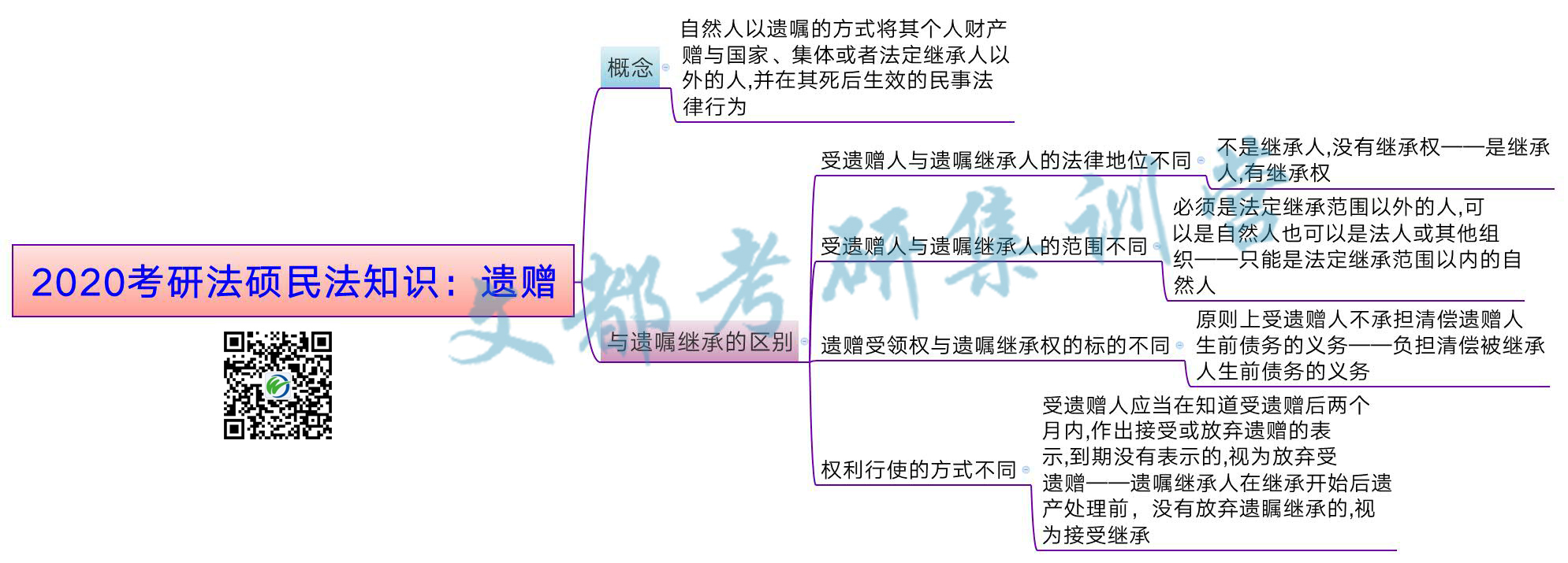 2020考研法硕民法知识：遗赠