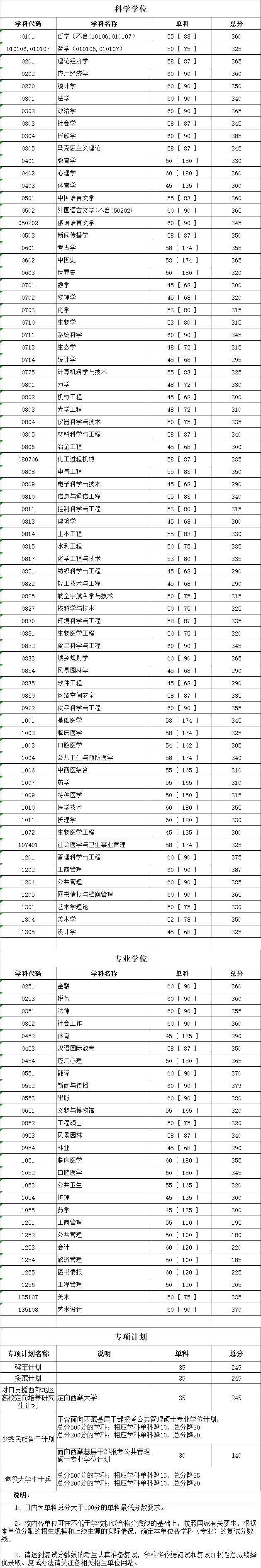 四川大学考研复试线直接划到专业线