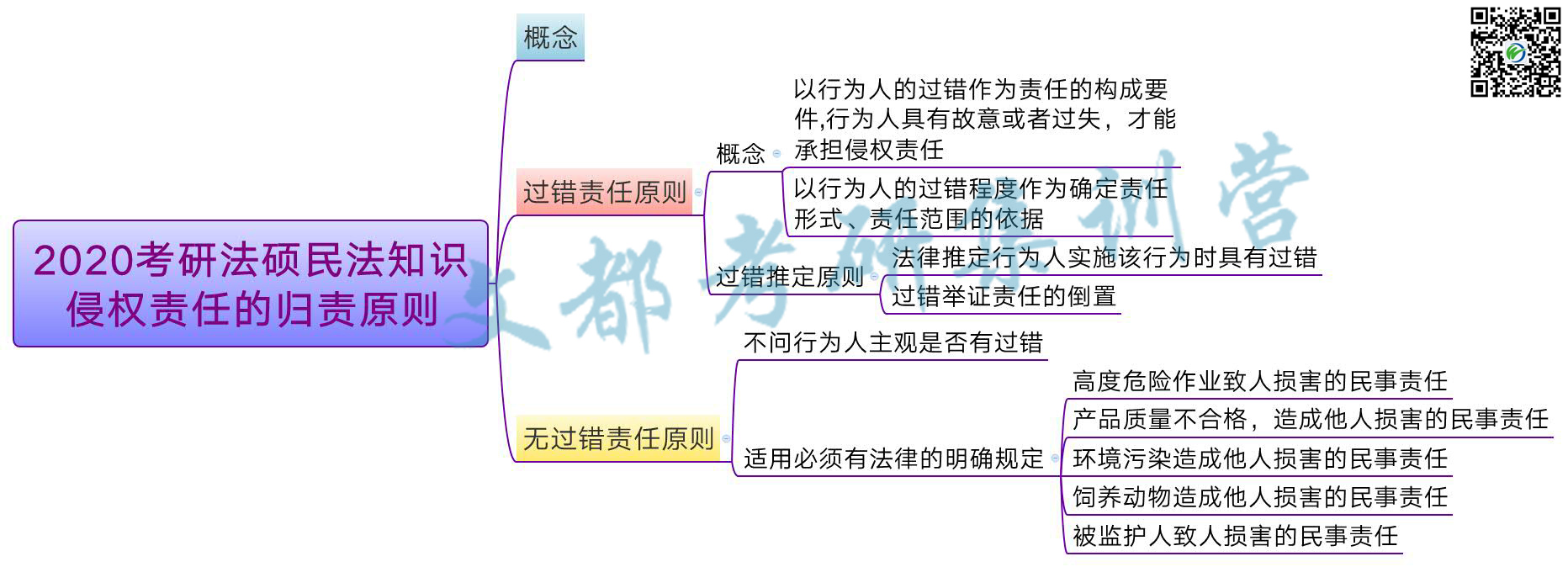 2020考研法硕民法知识：侵权责任的归责原则