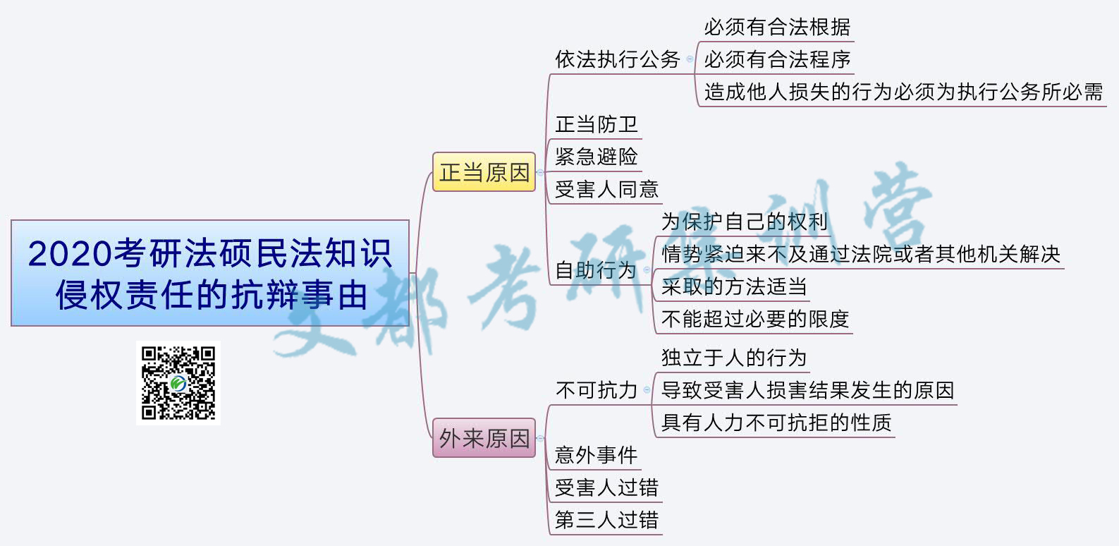 2020考研法硕民法知识：侵权责任的抗辩事由