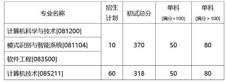 复试分数线