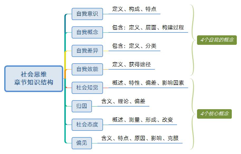 社会心理学考研考点总结