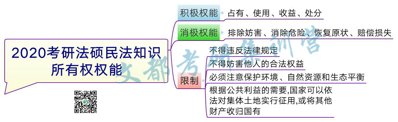 2020考研法硕民法知识：所有权权能