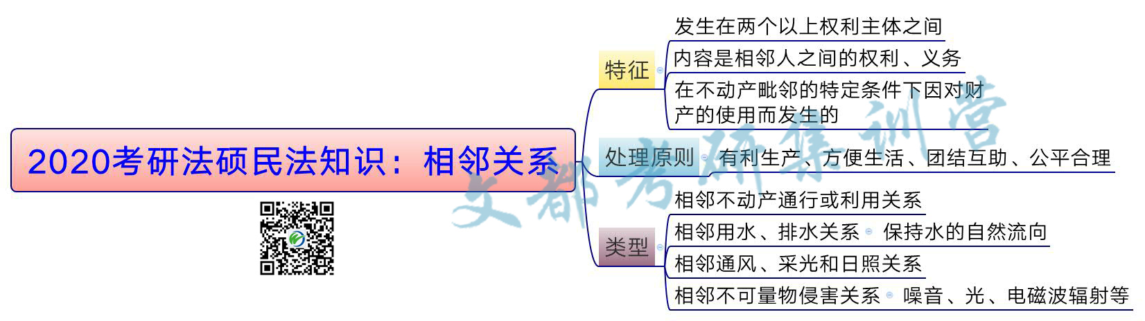 2020考研法硕民法知识：相邻关系