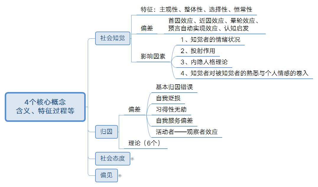 社会心理学4个核心概念