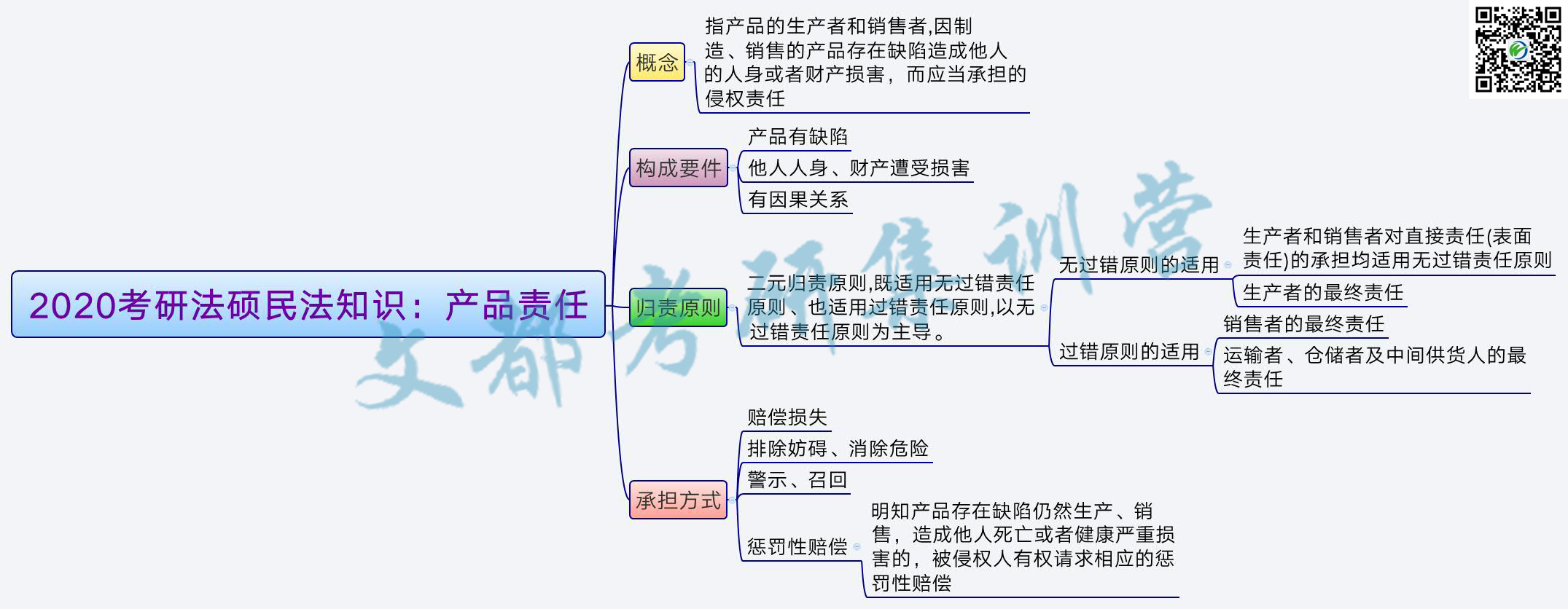 2020考研法硕民法知识：产品责任