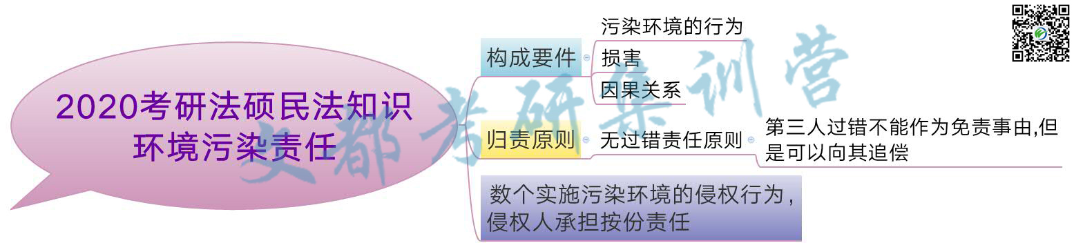 2020考研法硕民法知识：环境污染责任