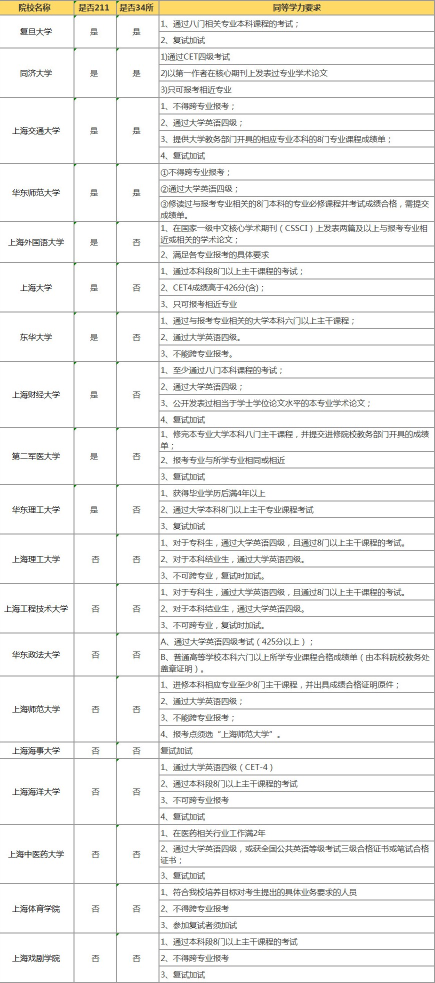 专科生考研报考条件