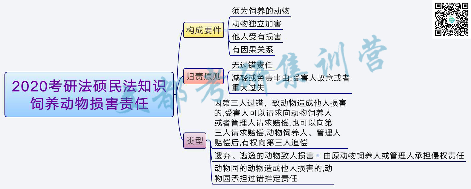 2020考研法硕民法知识：饲养动物损害责任