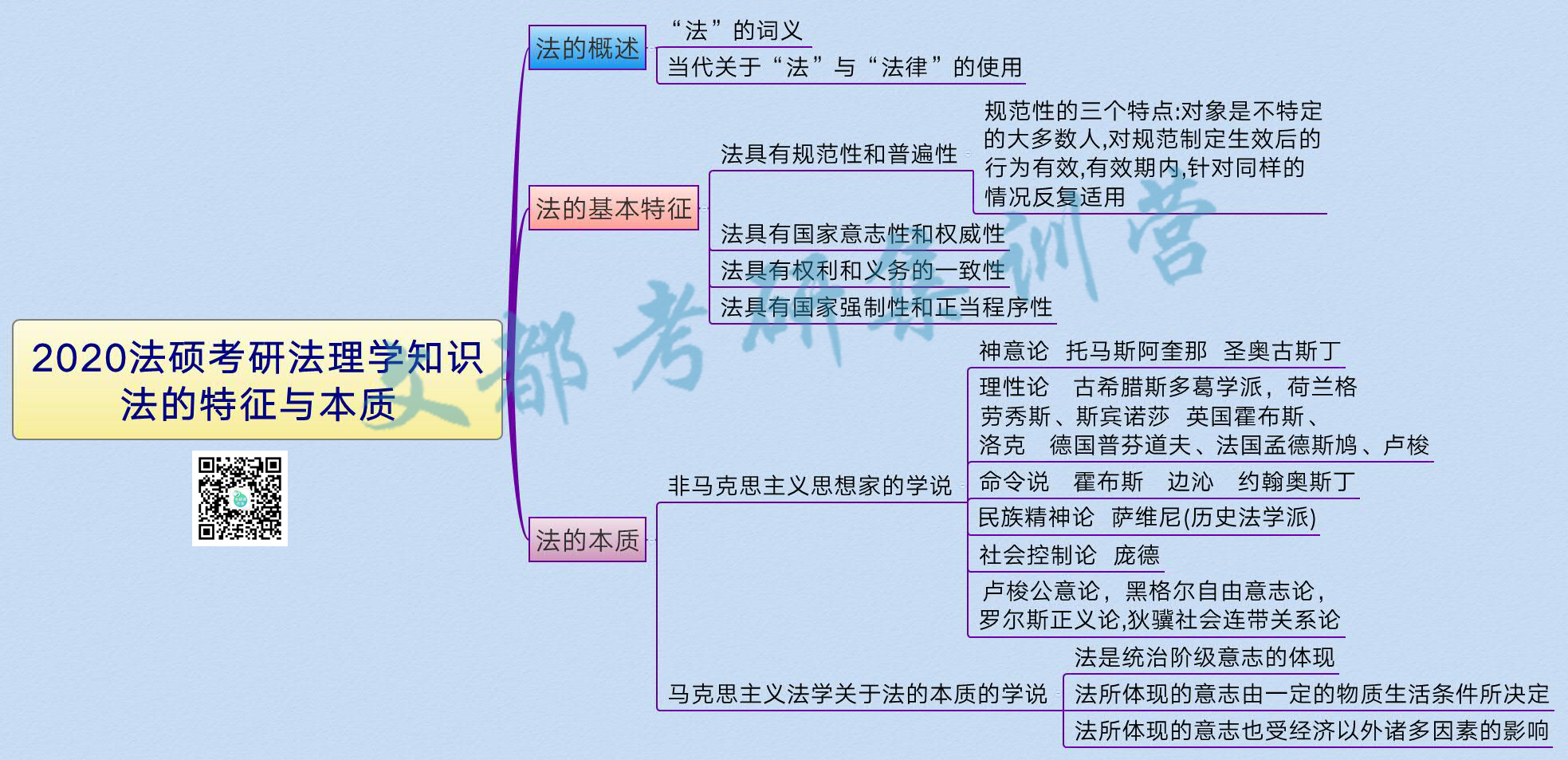 2020法硕考研法理学知识:法的特征与本质