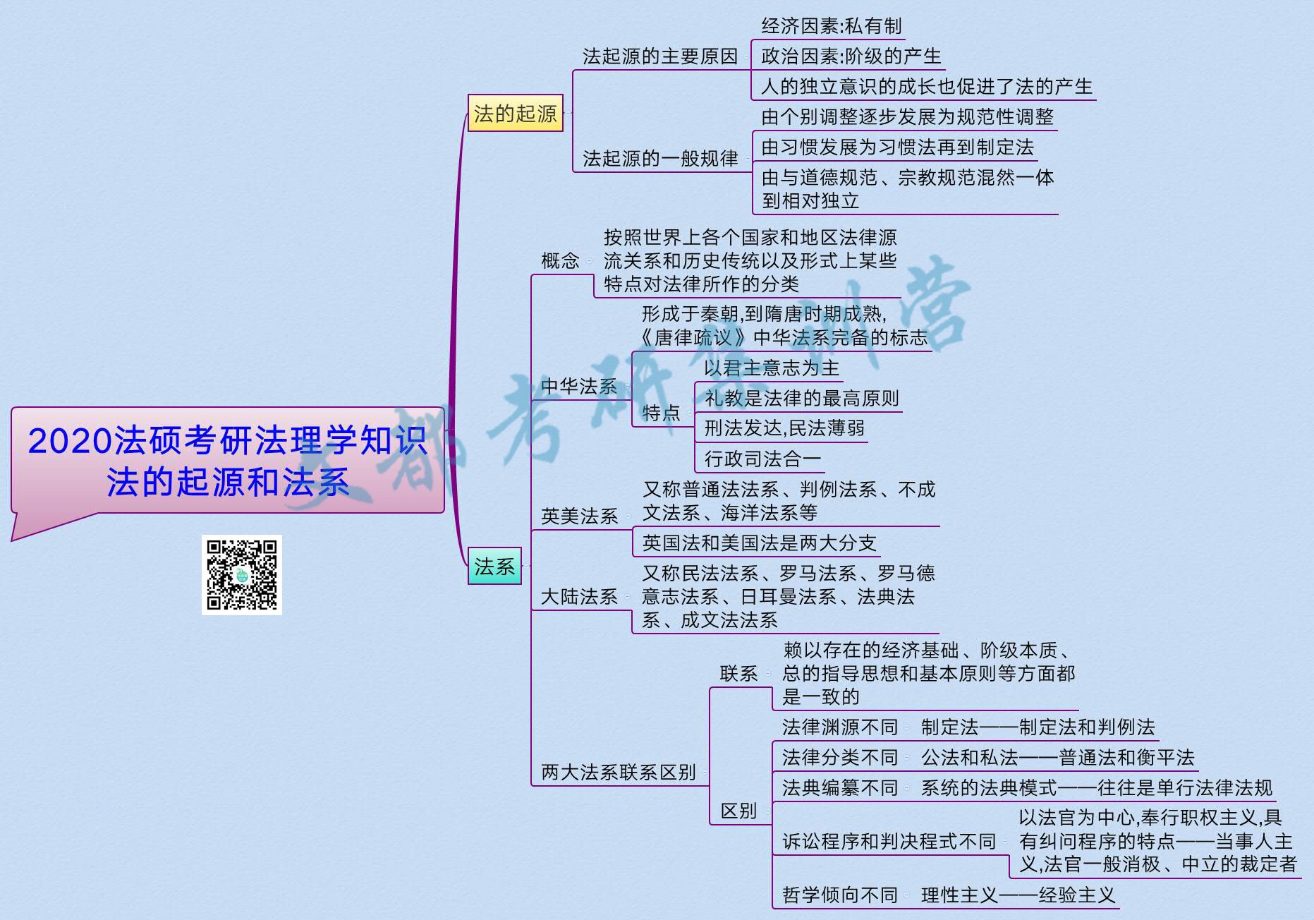 2020法硕考研法理学知识:法的起源和法系