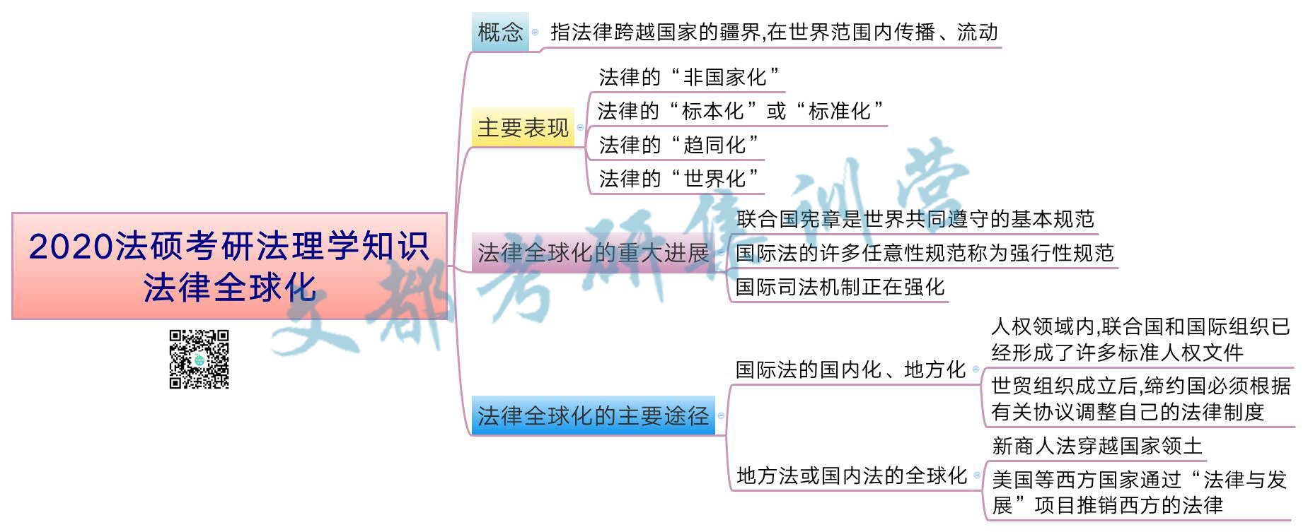 2020法硕考研法理学知识:法律全球化