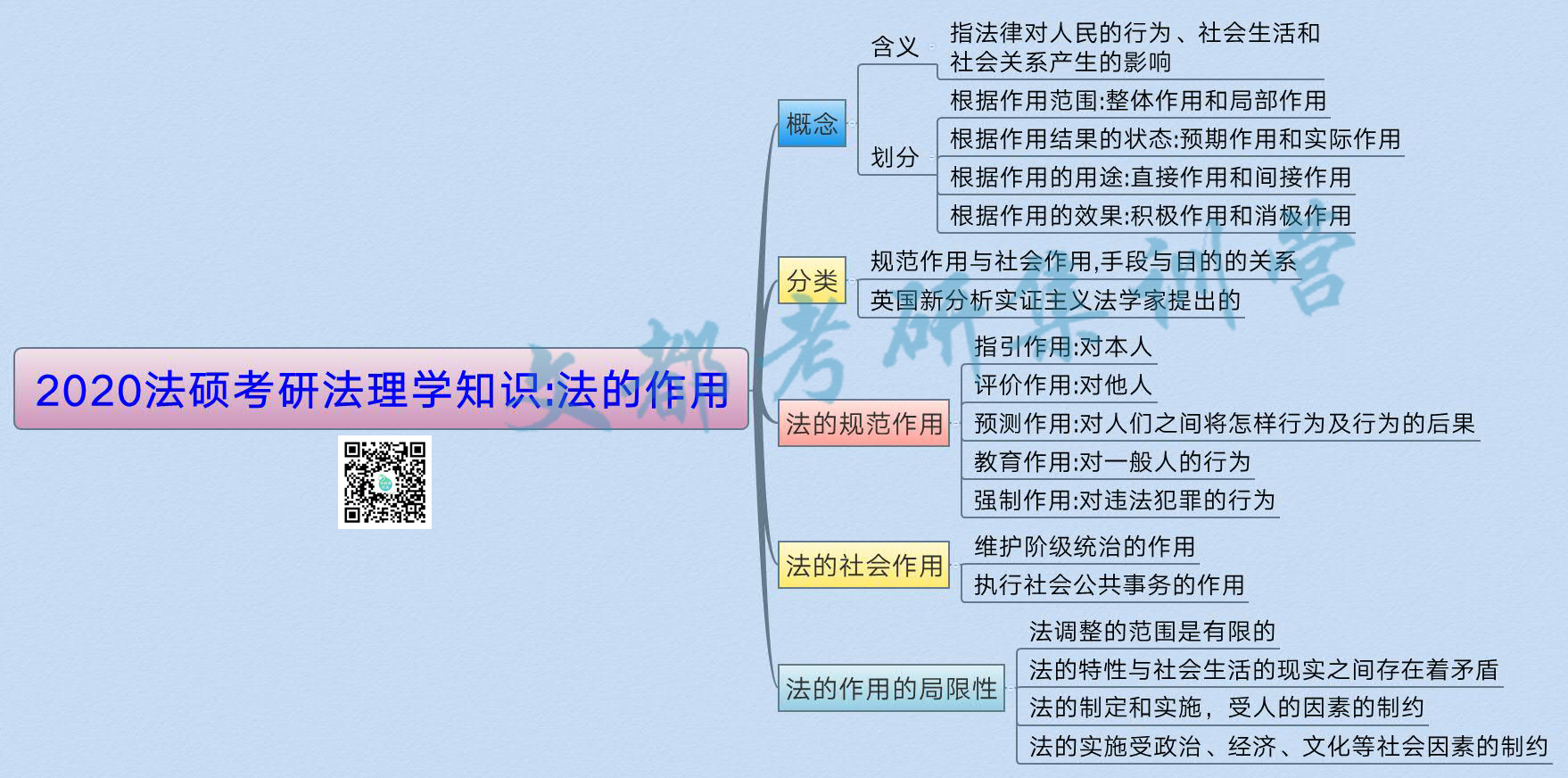 2020法硕考研法理学知识:法的作用