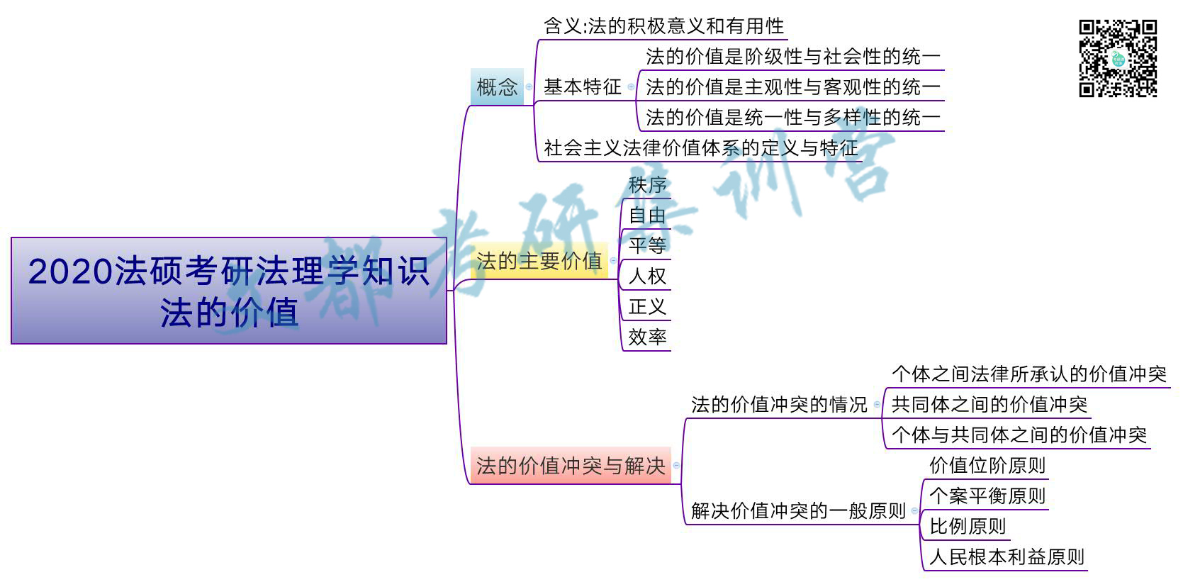 2020法硕考研法理学知识:法的价值