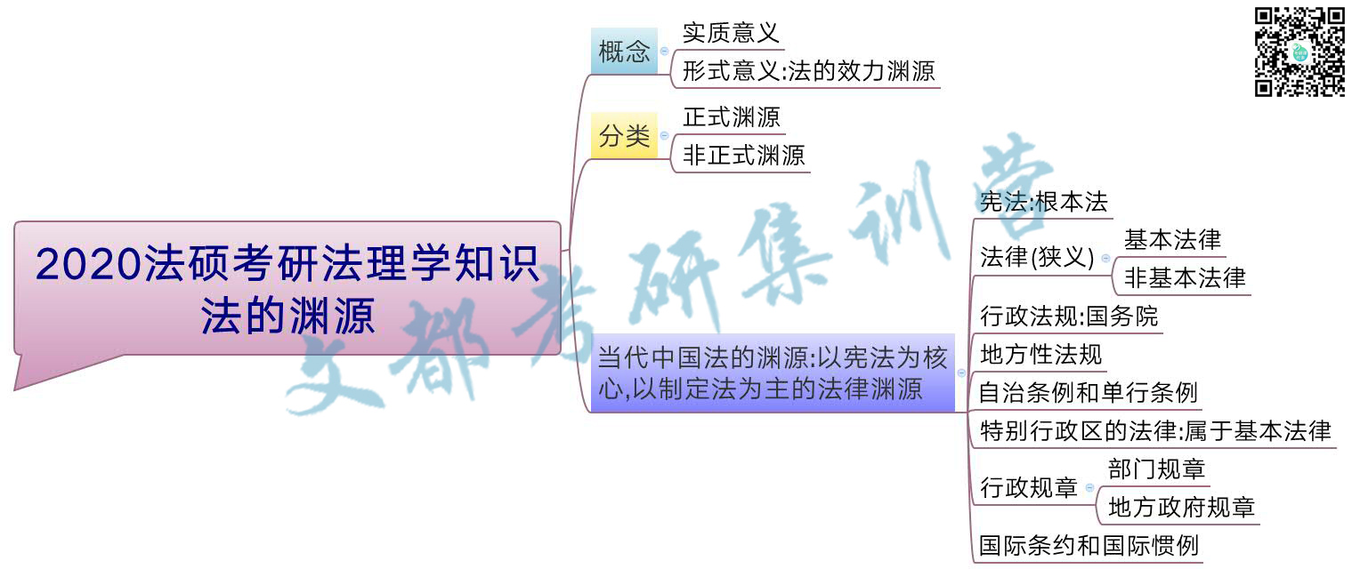 2020法硕考研法理学知识:法的渊源