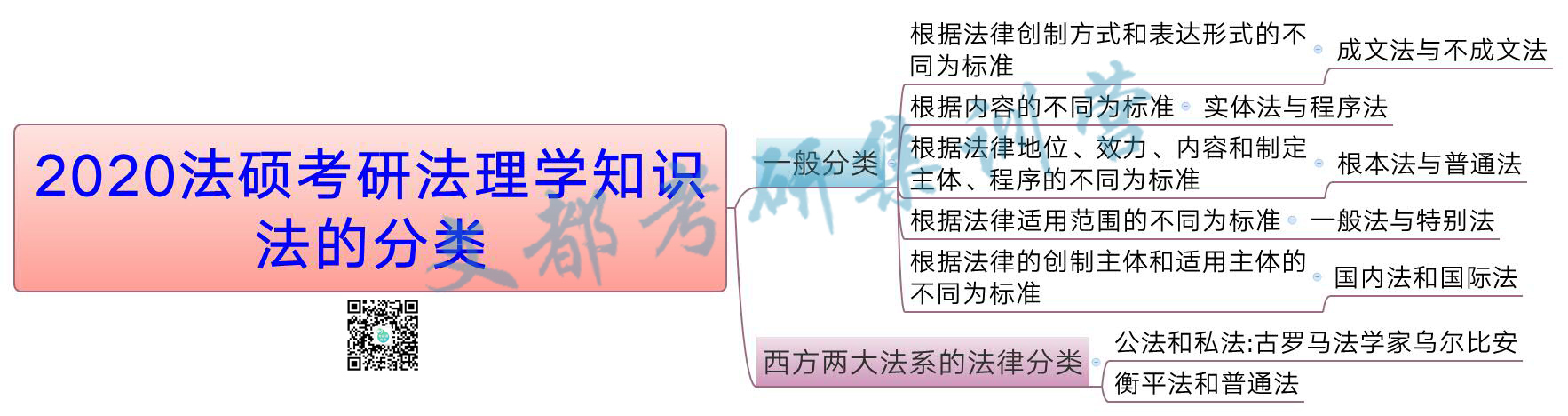 2020法硕考研法理学知识:法的分类