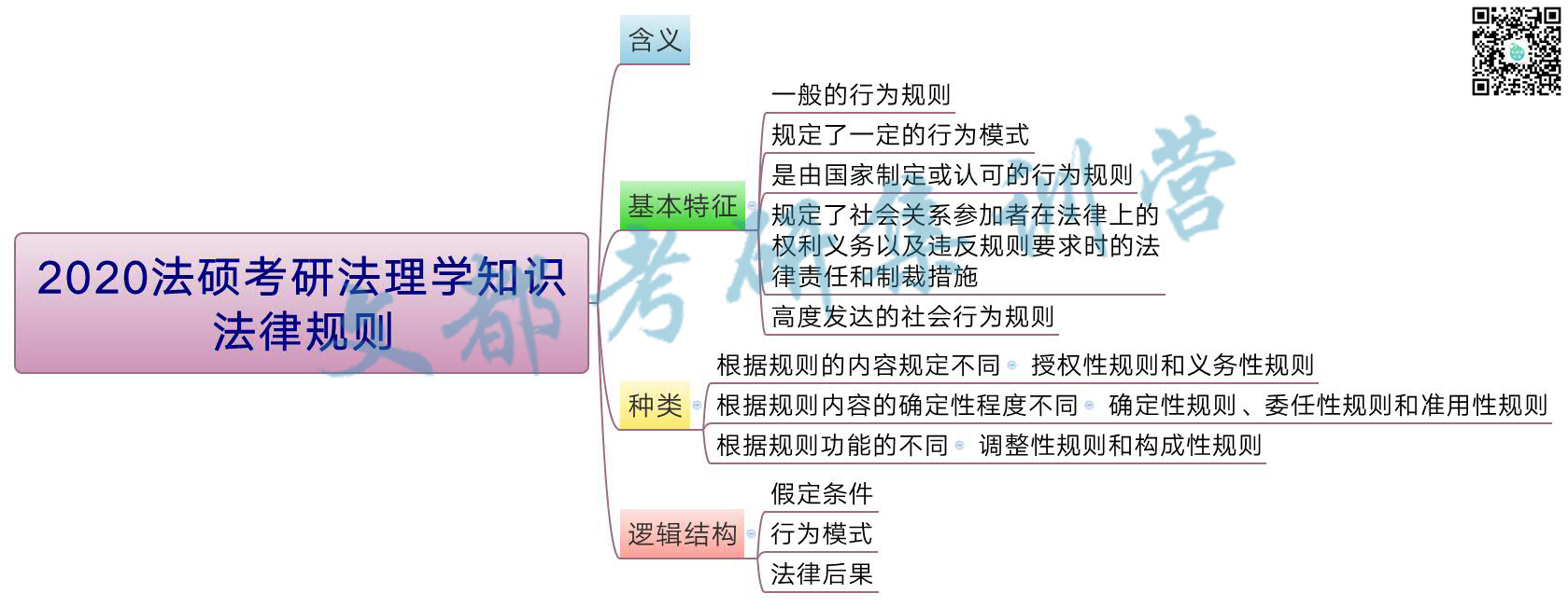 2020法硕考研法理学知识:法律规则