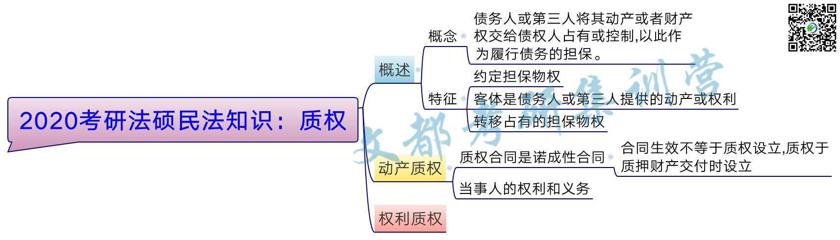 2020考研法硕民法知识：质权