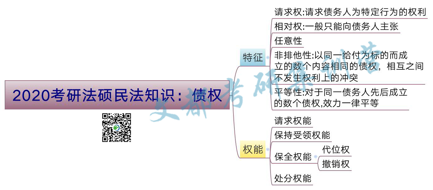 2020考研法硕民法知识：债权